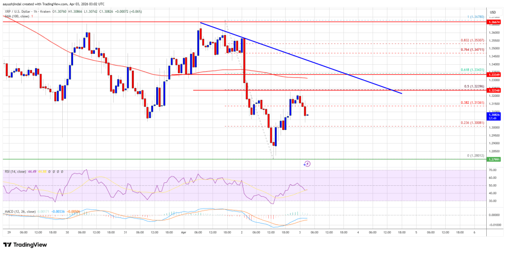 XRP Price Drifts Lower, Downside Pressure Starts to Accelerate