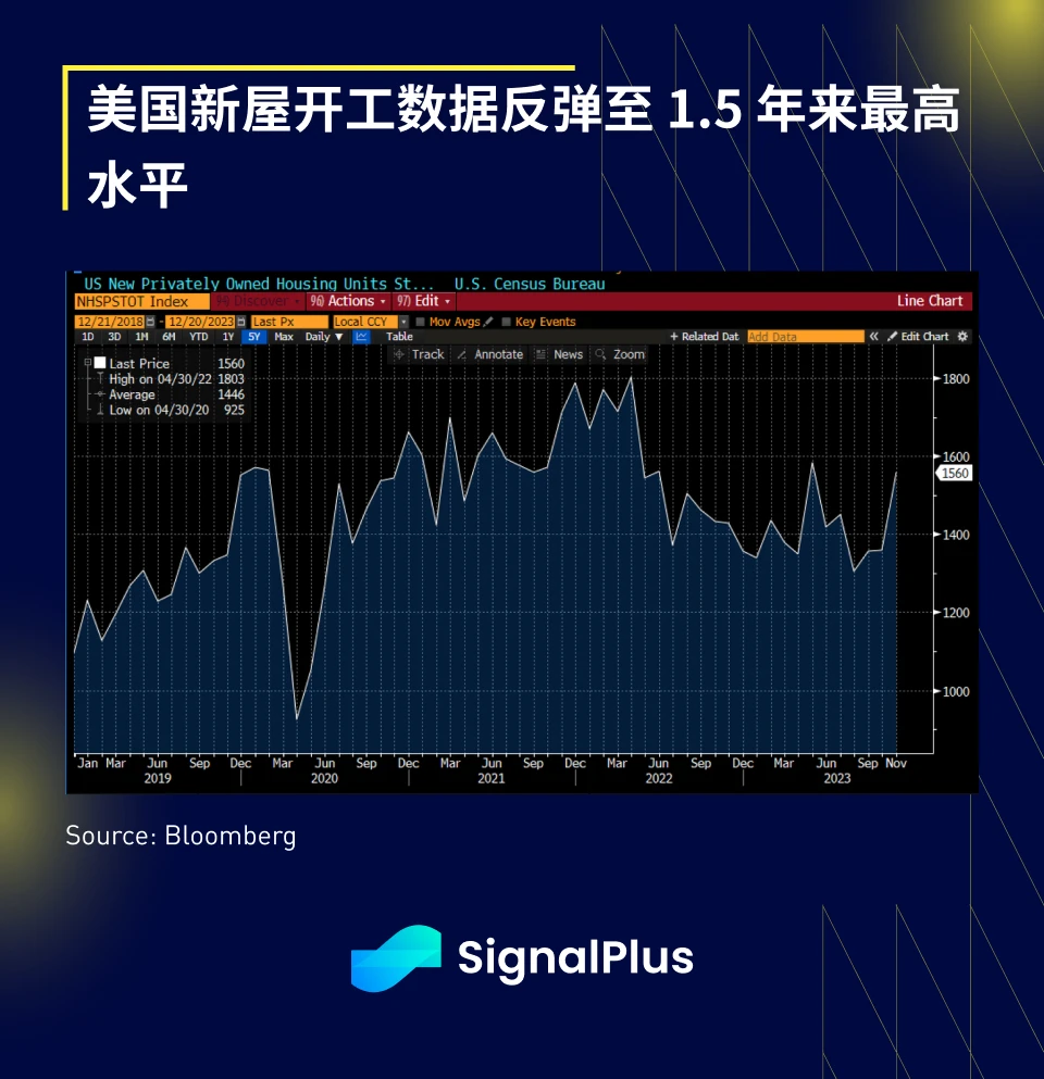 SignalPlus宏观研报(20231220)：假期临近，多市场维持现状