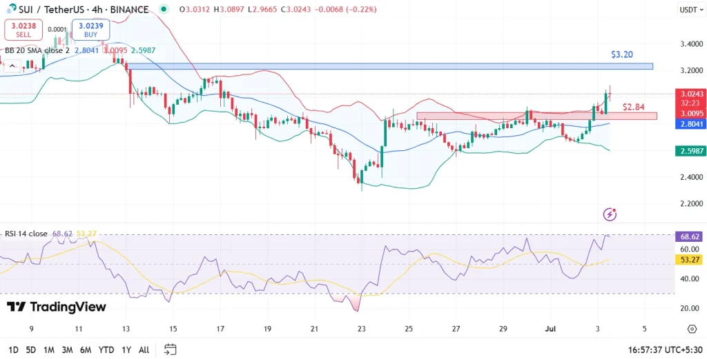 Sui Price Analysis 03rd July