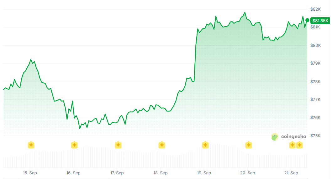 Bitcoin Holds Above $81,000 Despite Regulatory Setback, Fed Hike