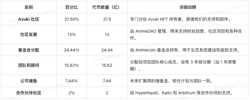 Animecoin登场：空投机会、Azuki NFT奖励及交易平台指南