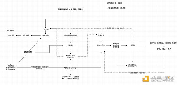 万字详谈Web3与品牌如何推动下一轮牛市