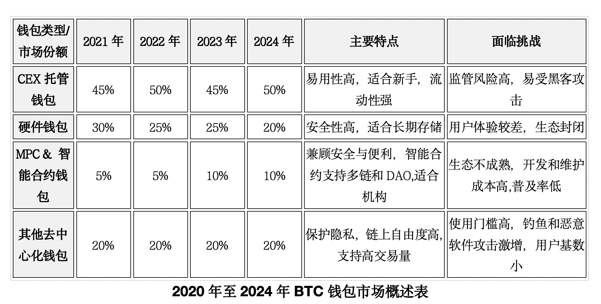 BTC钱包激战：从千亿市场争夺到生态重构，谁将主导下一个十年？