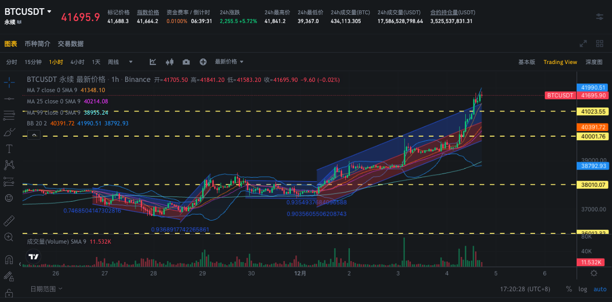 SignalPlus波动率专栏(20231204)：BTC高歌猛进，美债收益率跌跌不休