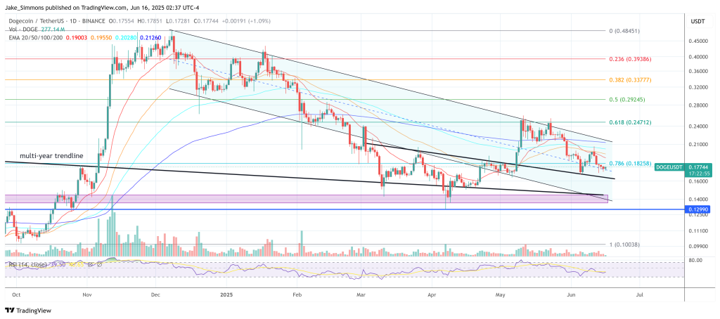 Dogecoin price