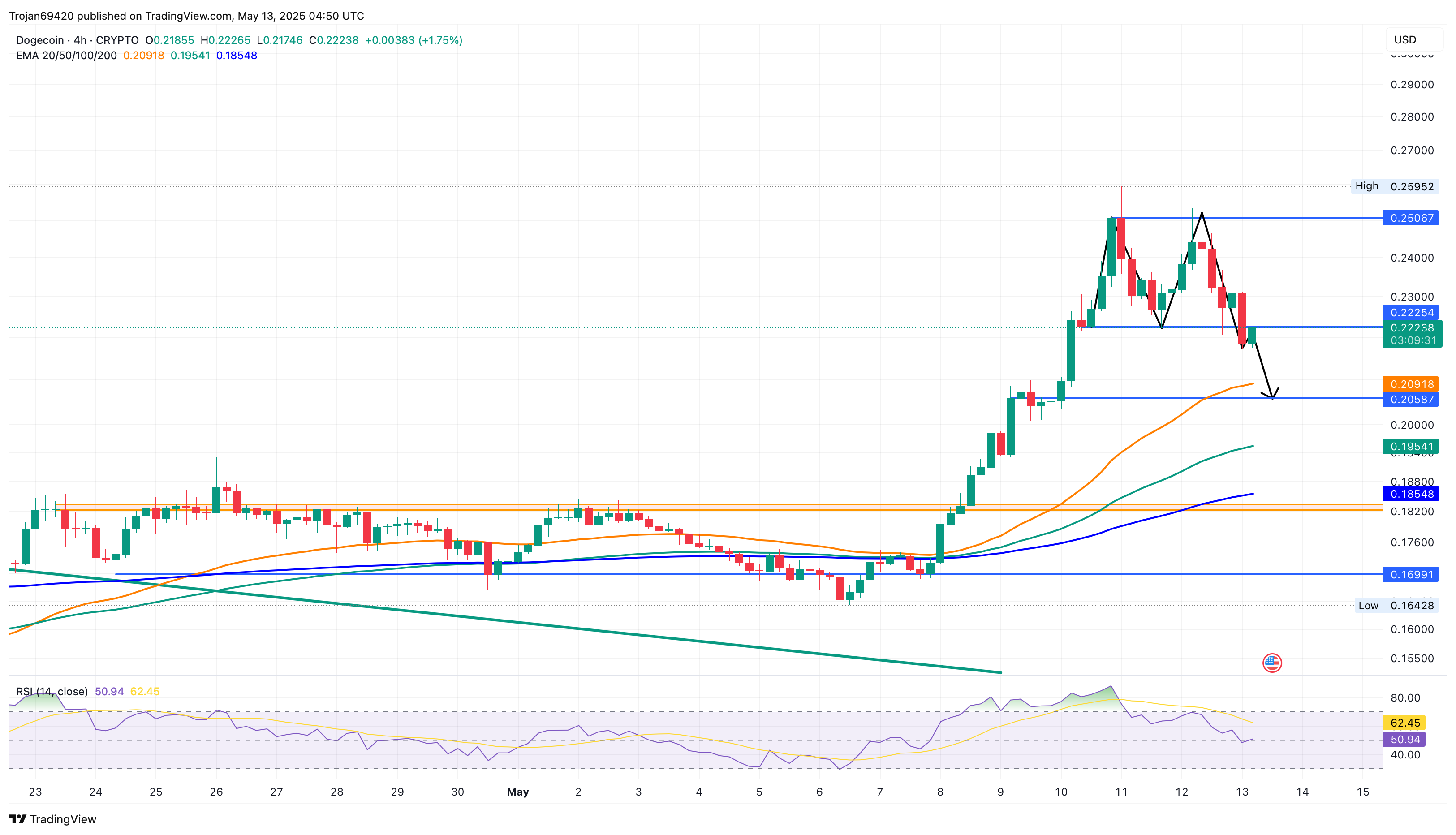 Dogecoin price chart