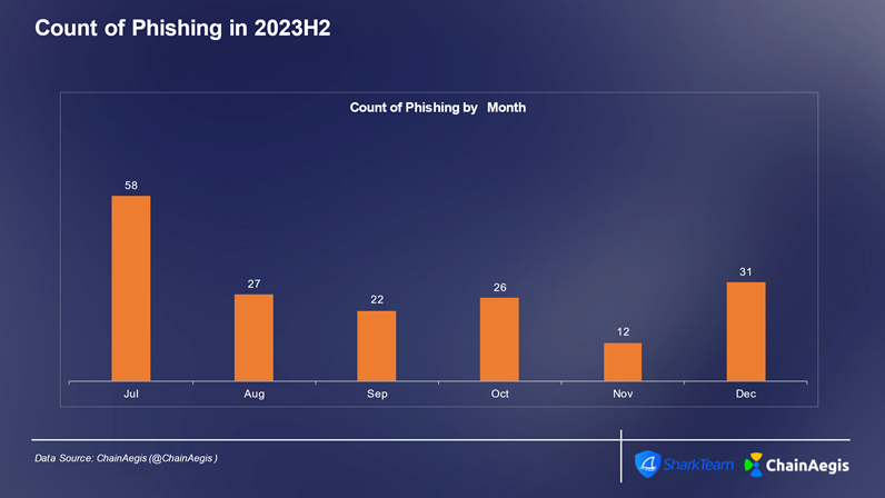 SharkTeam：2023年加密货币犯罪分析报告