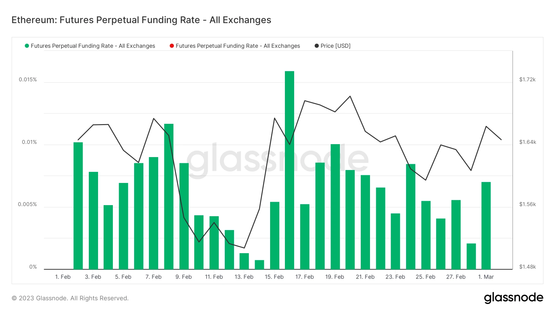 Foresight Ventures市场周报：市场平淡无奇，BTC生态繁荣