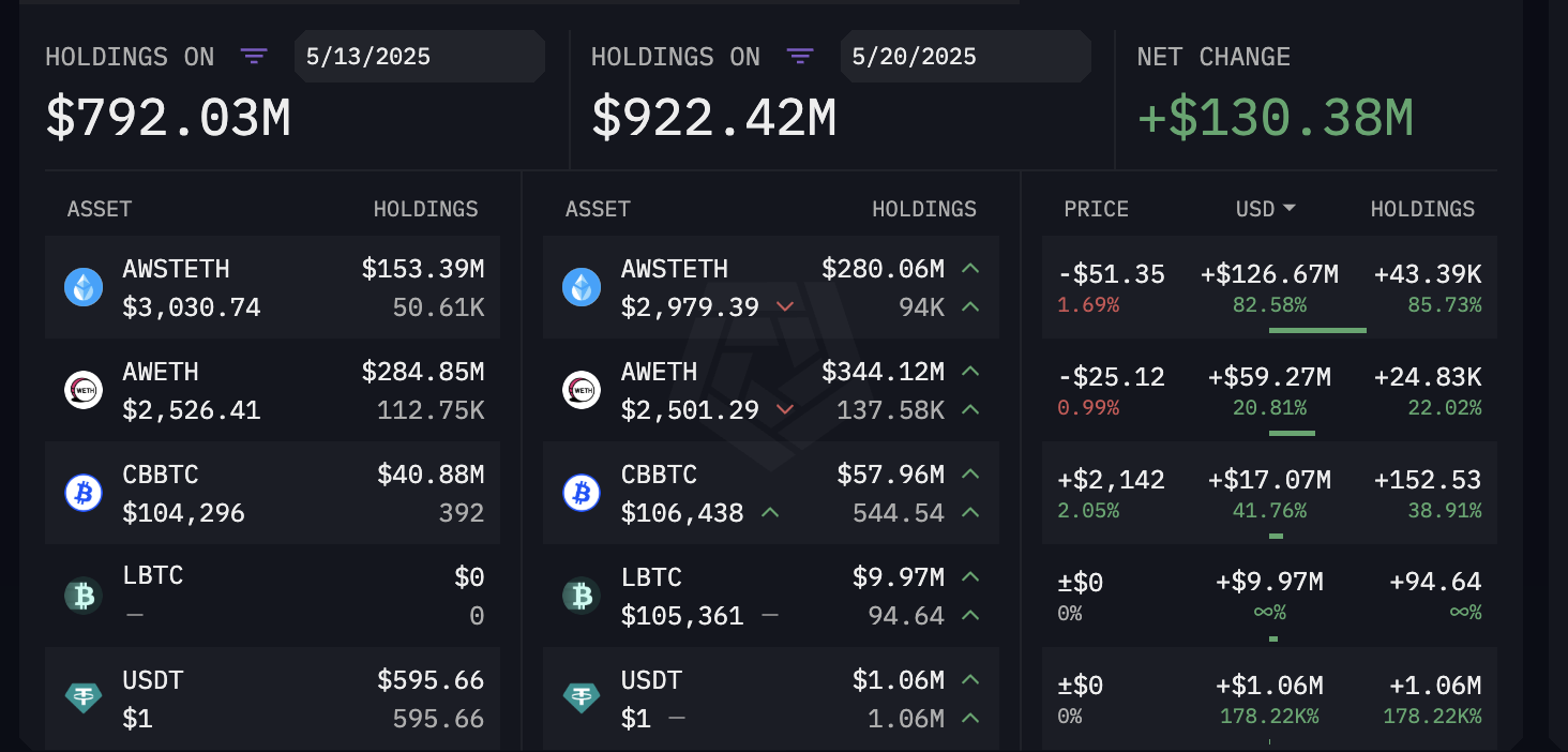  以太坊新晋巨鲸Abraxas Capital是谁？单周吸筹超27万枚ETH，Tether的“神秘”大客户