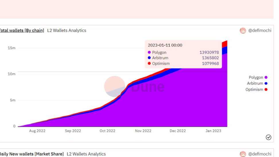 链上数据解读Layer2战争：Optimism、Arbitrum、Polygon