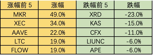 Foresight Ventures市场周报：市场高位震荡，RWA叙事火热