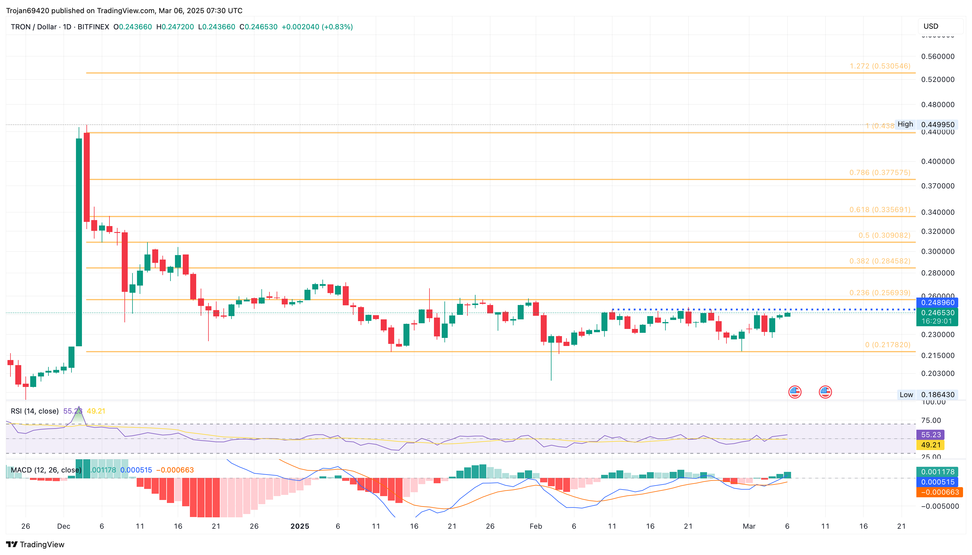 Tron (TRX) Consolidation Nears Bullish Exit: Is $0.30 Next?