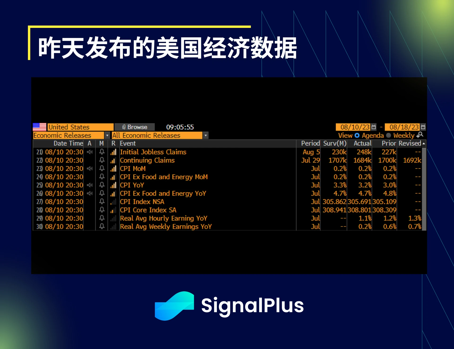 SignalPlus宏观研报(20230811)：CPI增长低于预期，风险资产进入不稳定期