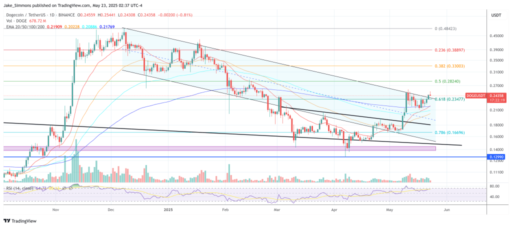 Dogecoin price