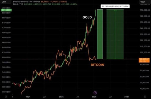 Why Gold & Silver’s All-Time Highs Are Very Bullish For Bitcoin And Altcoins