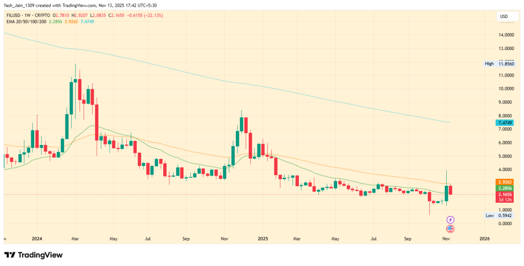 Filecoin Price Prediction 2025: Is FIL/USD Preparing for a Breakout or Another 50% Fall?
