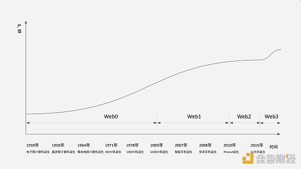 Web3“圈地运动”正发生：涉及全球80亿人的“数字革命”