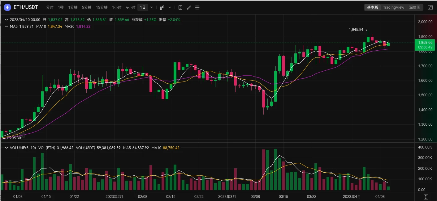 ETH周报 | 30个以太坊项目合作推出MEV Blocker RPC；瑞士InCore Bank提供ETH质押服务（4.3-4.9）