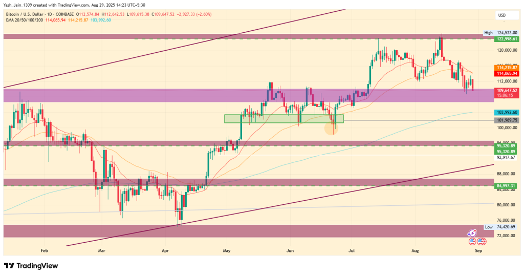 Bitcoin Price Prediction August 2025