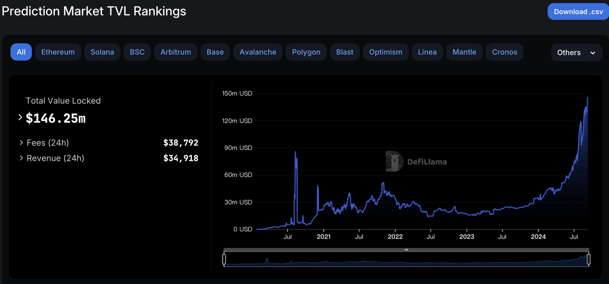 Polymarket发币在即？一文盘点5大加密预测市场