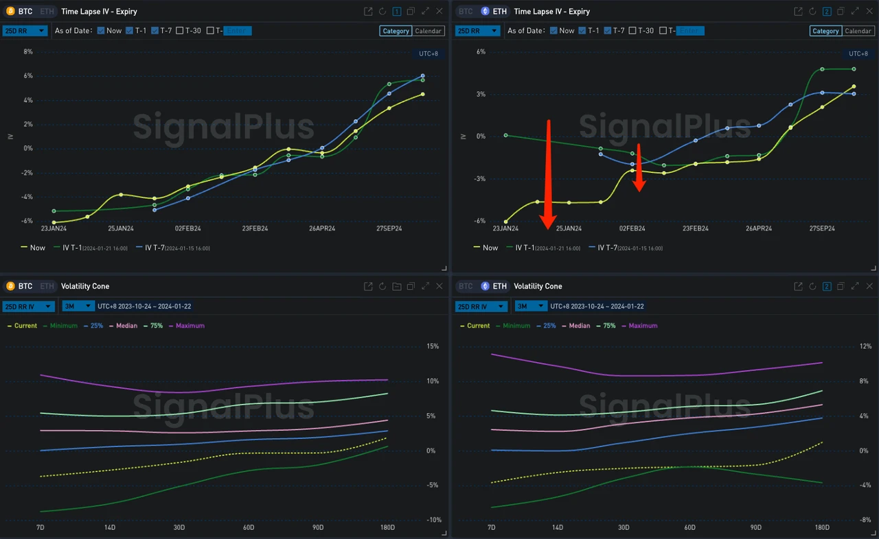 SignalPlus波动率专栏(20240122)：BTC承压下行，延续Risky Flow