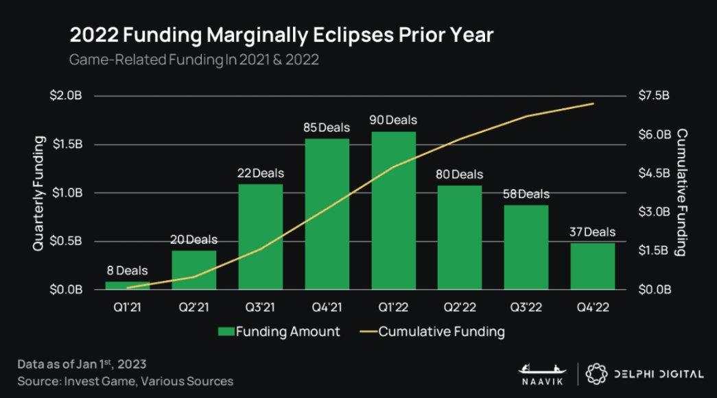 Delphi Digital：2023年可能不是加密游戏真正进入主流的一年