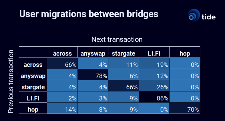 数据解读跨链桥现状：LI.FI和Stargate的留存率最高