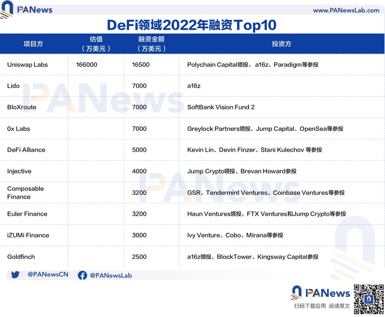 2022年投融资年报：公开融资事件1660起共348亿美元，基础设施赛道最热门