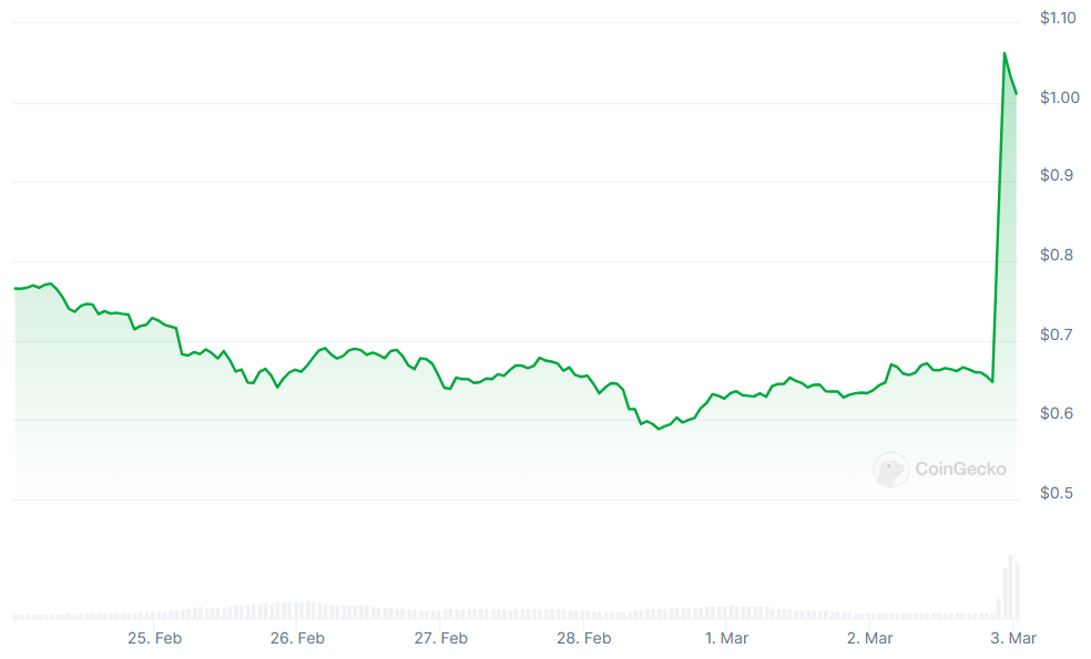 Trump's Crypto Reserve Plan Triggers Bitcoin Surge