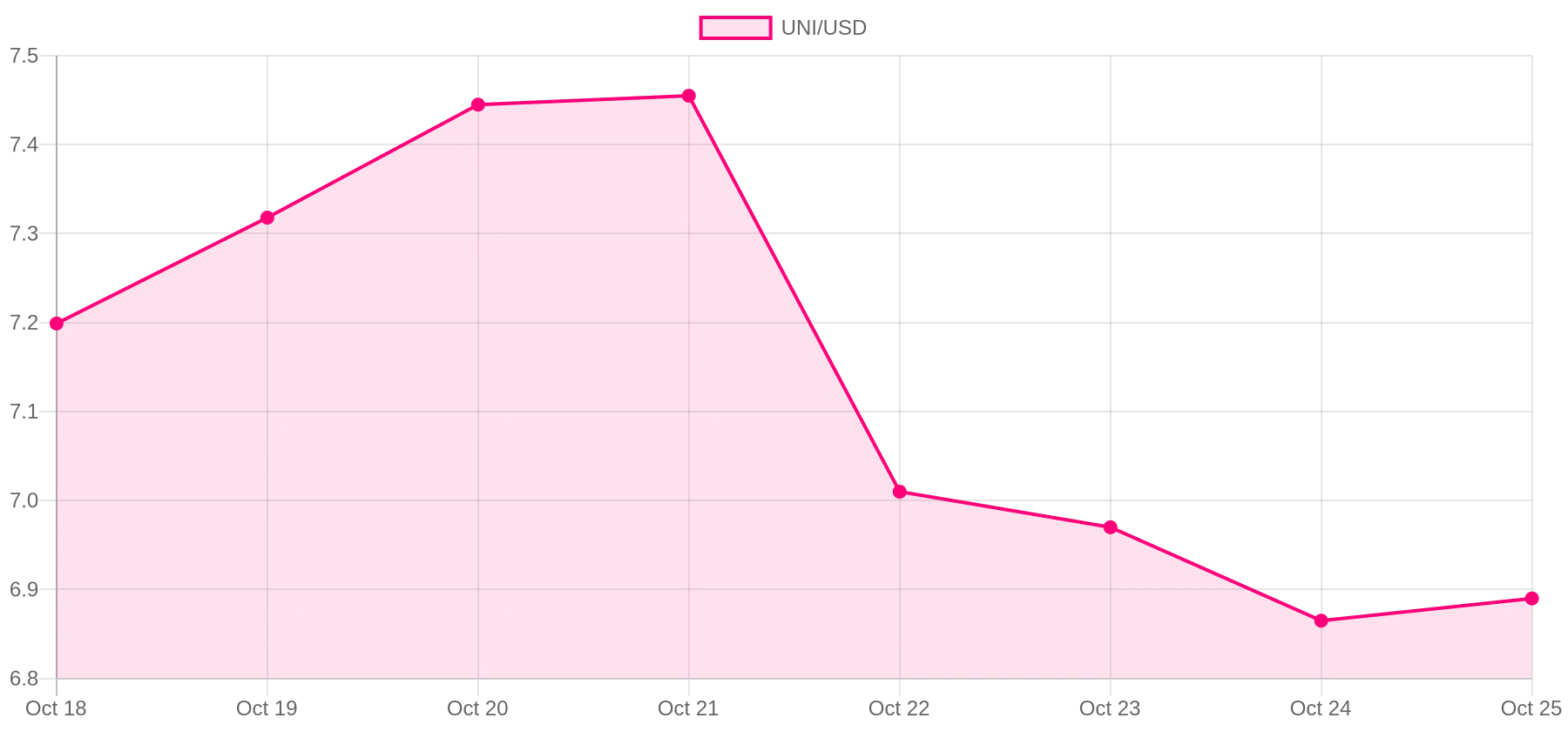 Uniswap UNI daily close price chart Oct 18 to Oct 25 2026, CoinGecko data