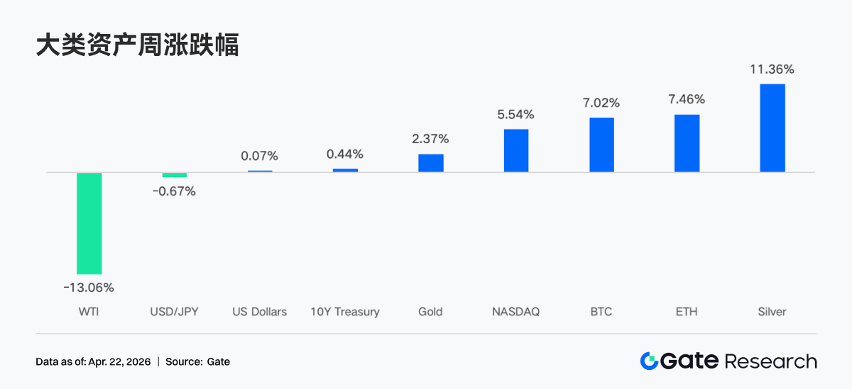 Gate 机构周报：BTC ETF 周流入近 10 亿美元，Aave 遭 KelpDAO 事件冲击