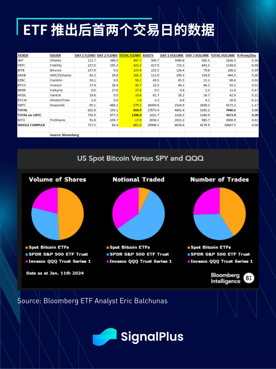 SignalPlus宏观研报(20240115)：BTC现货ETF数据表现亮眼，2024美国恐大幅降息