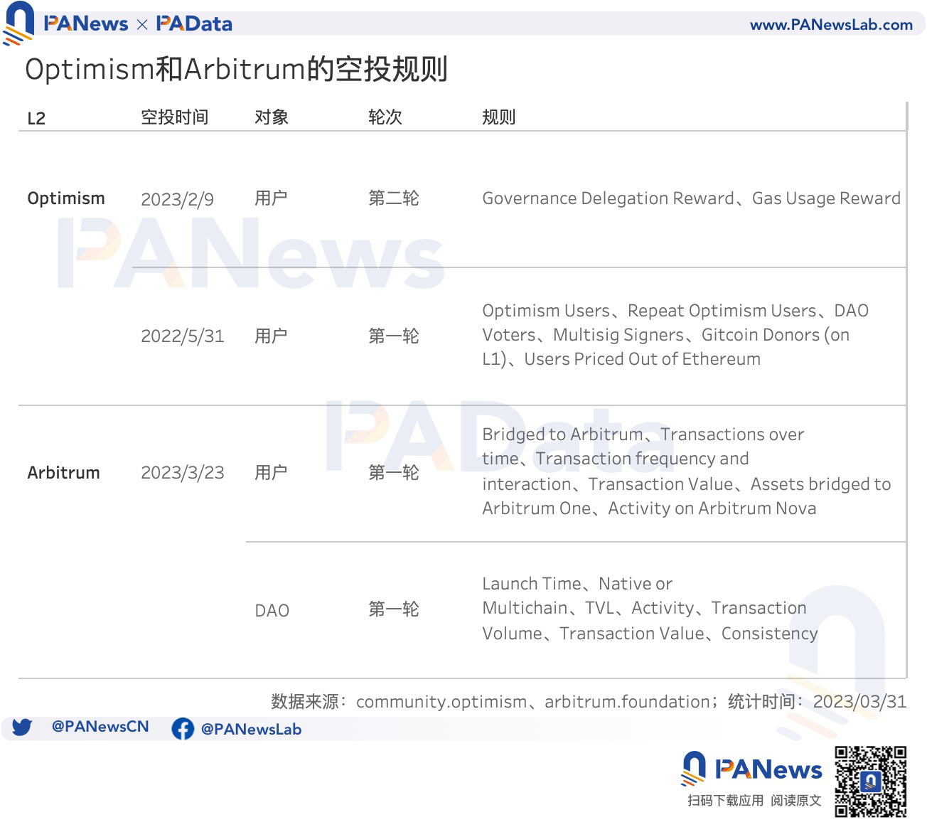 多维度对比OP与ARB空投数据：OP单地址获利高，ARB获得空投用户多