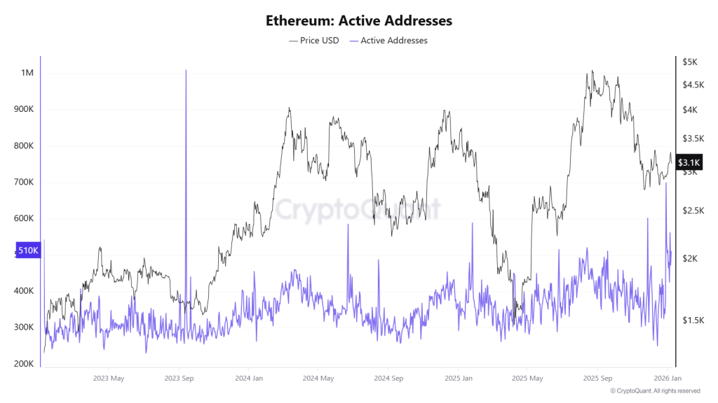 Ethereum Active Address