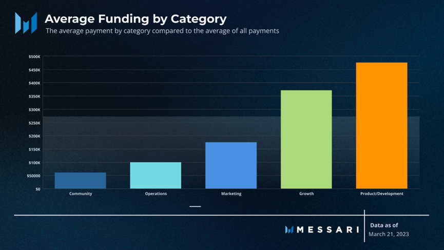 Messari：全面概述DAO工作组的资金分配现状