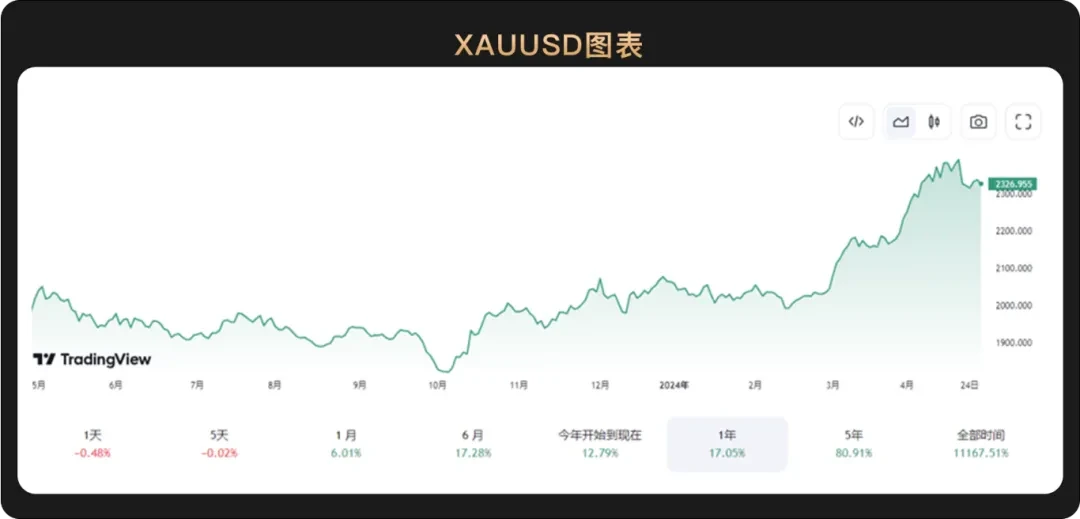 WealthBee宏观月报：美国高通胀、加息预期升温，亚洲开启香港比特币ETF时代