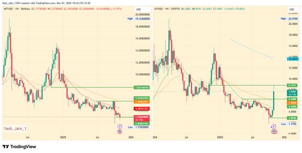 Aptos Price Prediction 2025: Can APT Repeat ICP’s Explosive Rally from $3 zone?
