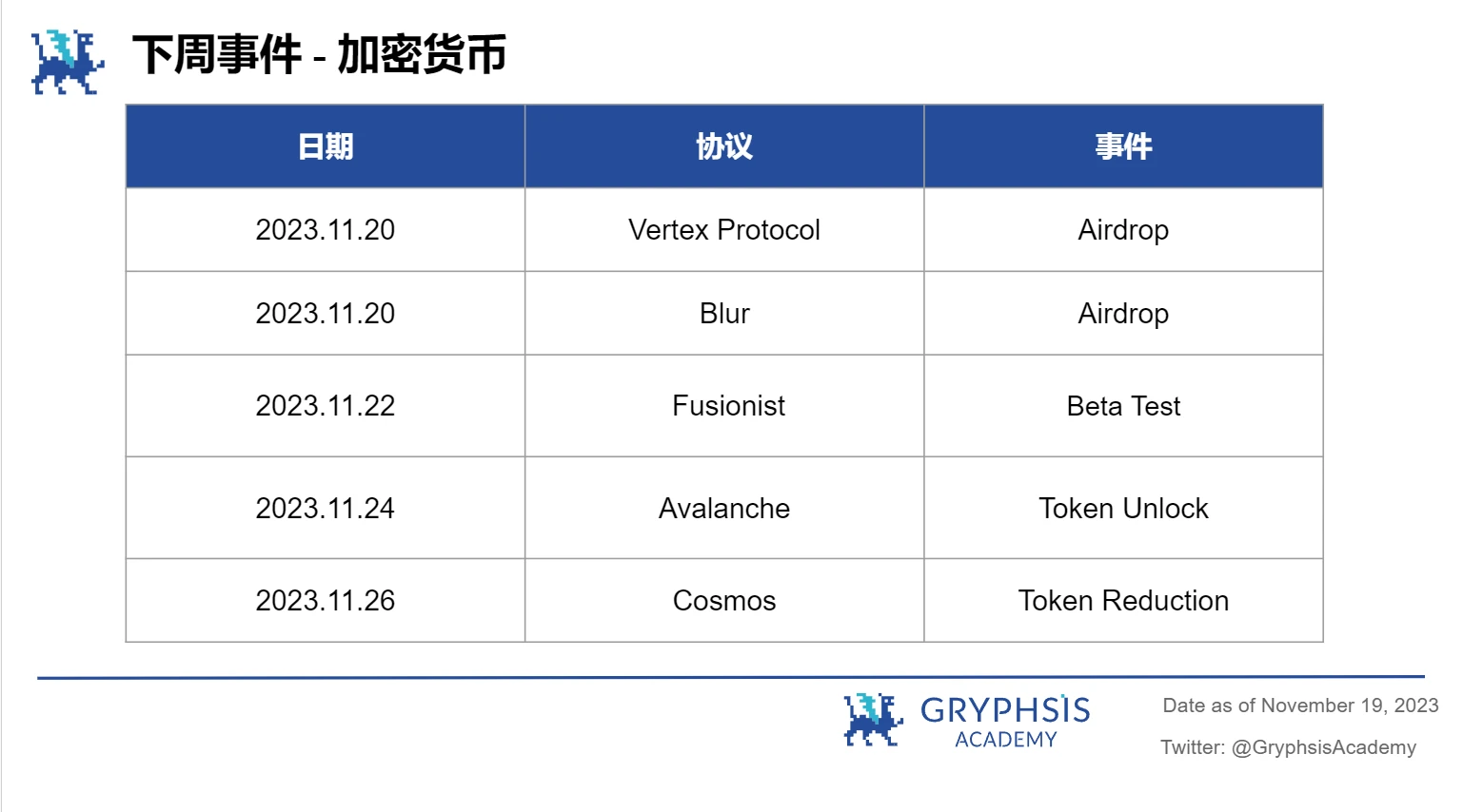 Gryphsis加密货币周报：SEC推迟Bitcoin现货ETF申请