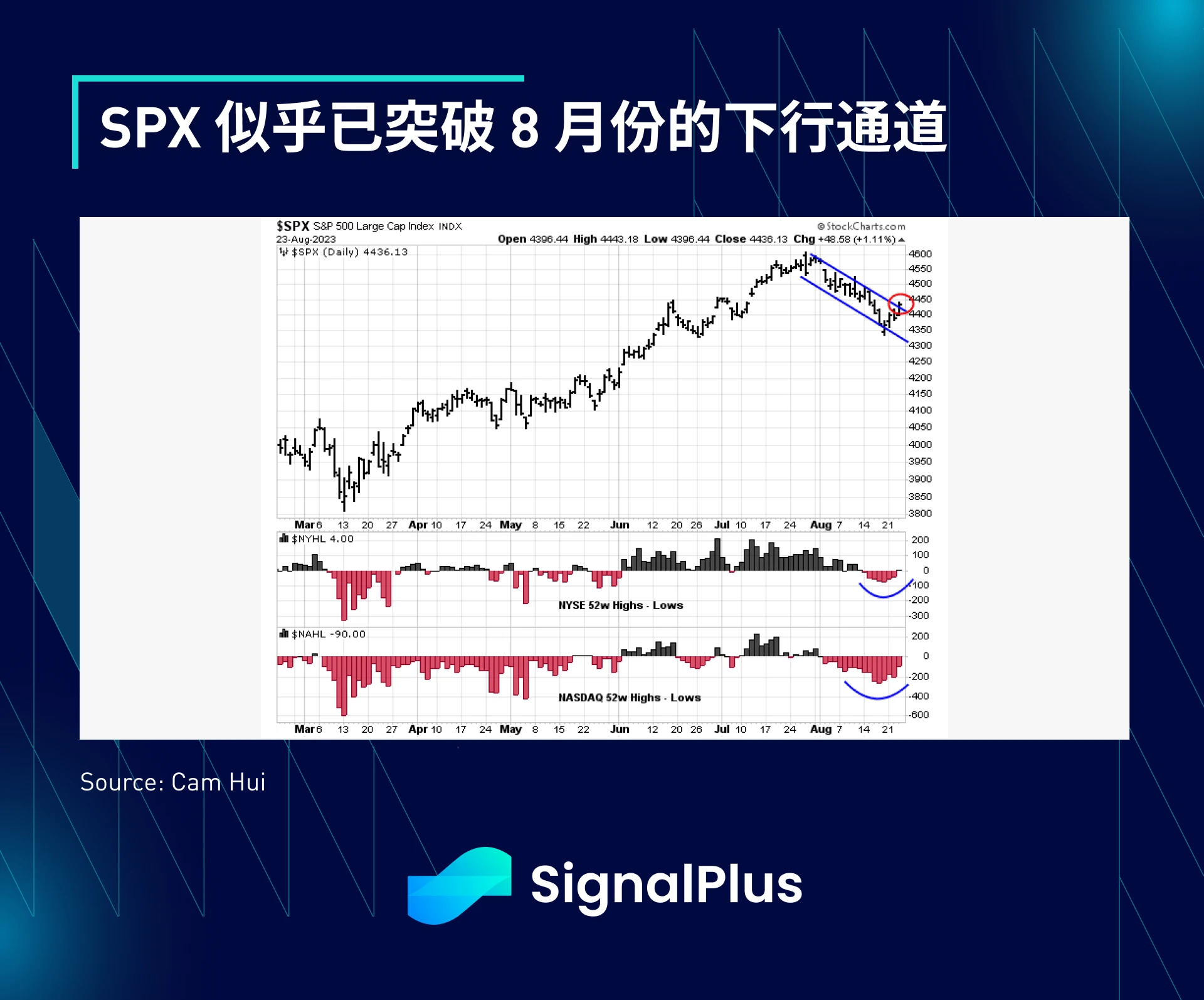 SignalPlus宏观研报(20230824)：美宏观经济依旧强劲，SPX指数突破下行通道