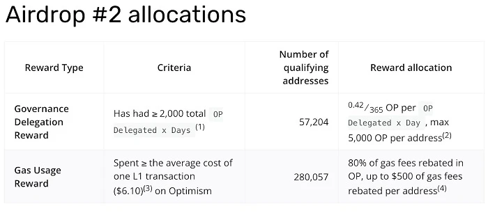 透析Optimism二轮空投的设计逻辑：激励措施与社区利益一致的诀窍