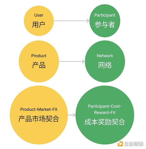 浅析X to Earn的产品方法论：频次、本金和劳动