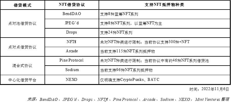 NFTfi关注者必读：全面分析NFT借贷龙头BendDAO的“危”与“机”