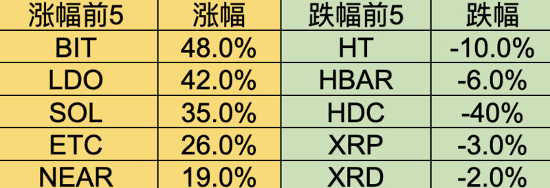 Foresight Ventures Weekly Brief：山寨超跌反弹，NFT高潮迭起