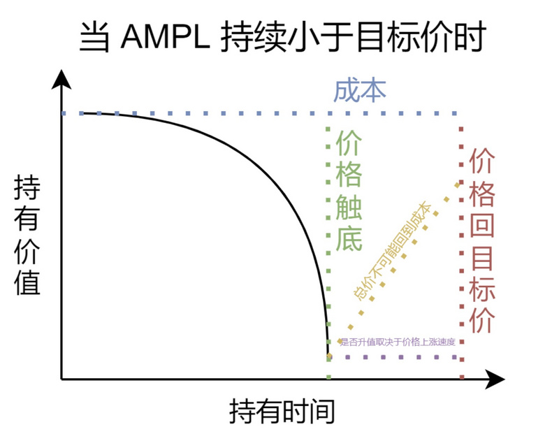 失败的算法稳定币项目：AMPL、ESD和Terra都遇到了什么问题？