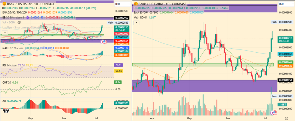 Bonk Price Soars: Can It Rise 35% More To Hit $0.000029