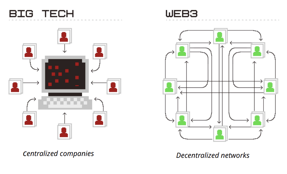 a16z年度报告：Web3发展现状、商业边界与监管创新