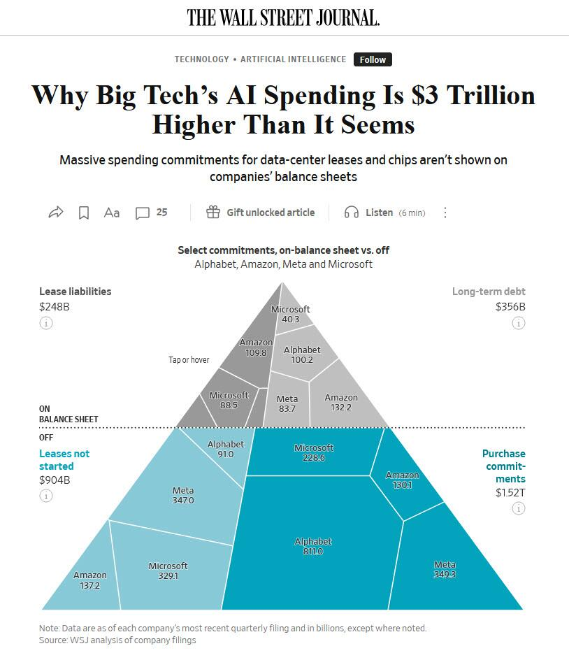 AI暗雷?美科技巨头表外负债膨胀至3万亿美元,约为年资本开支的5倍