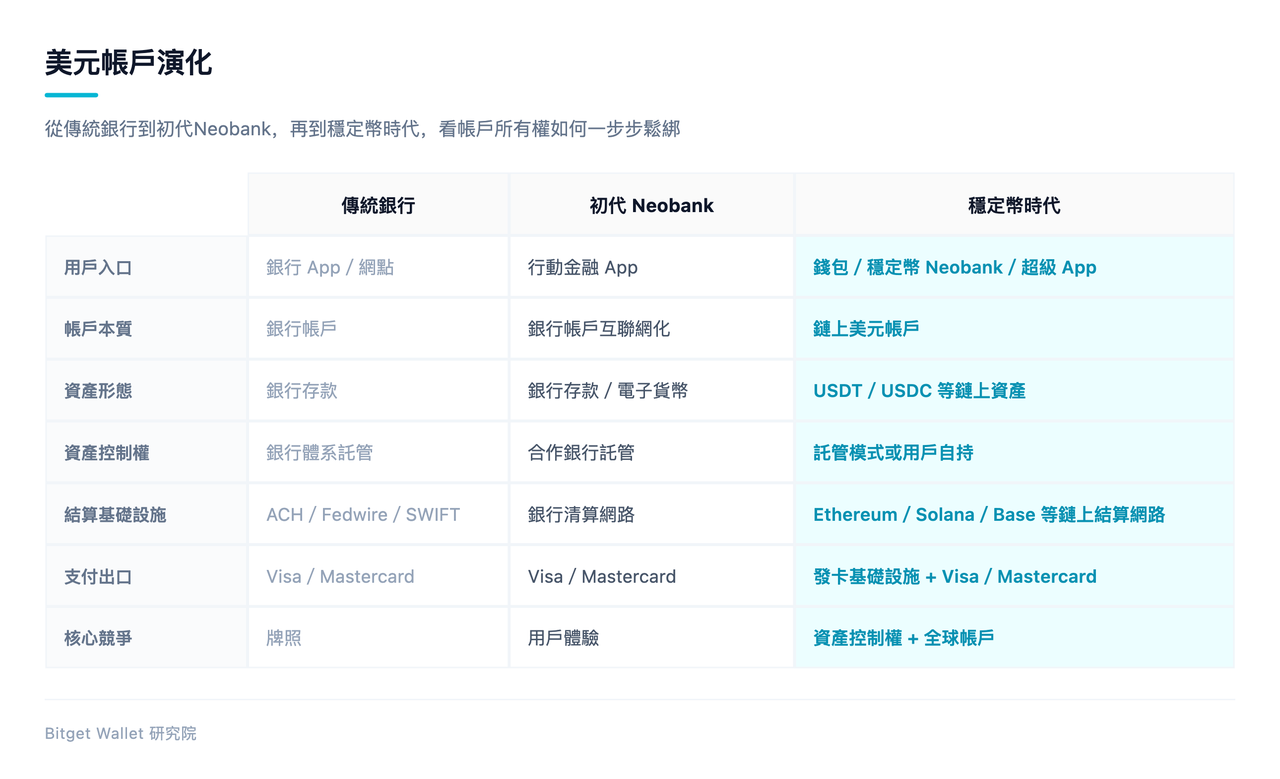美元帳戶演化：從傳統銀行到初代 Neobank，再到穩定幣時代，帳戶所有權如何一步步鬆綁