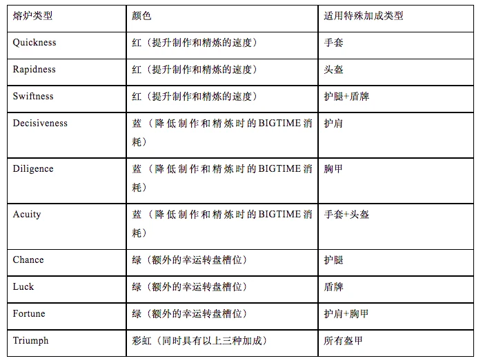 头等仓研报：全面解读MMORPG链游Big Time