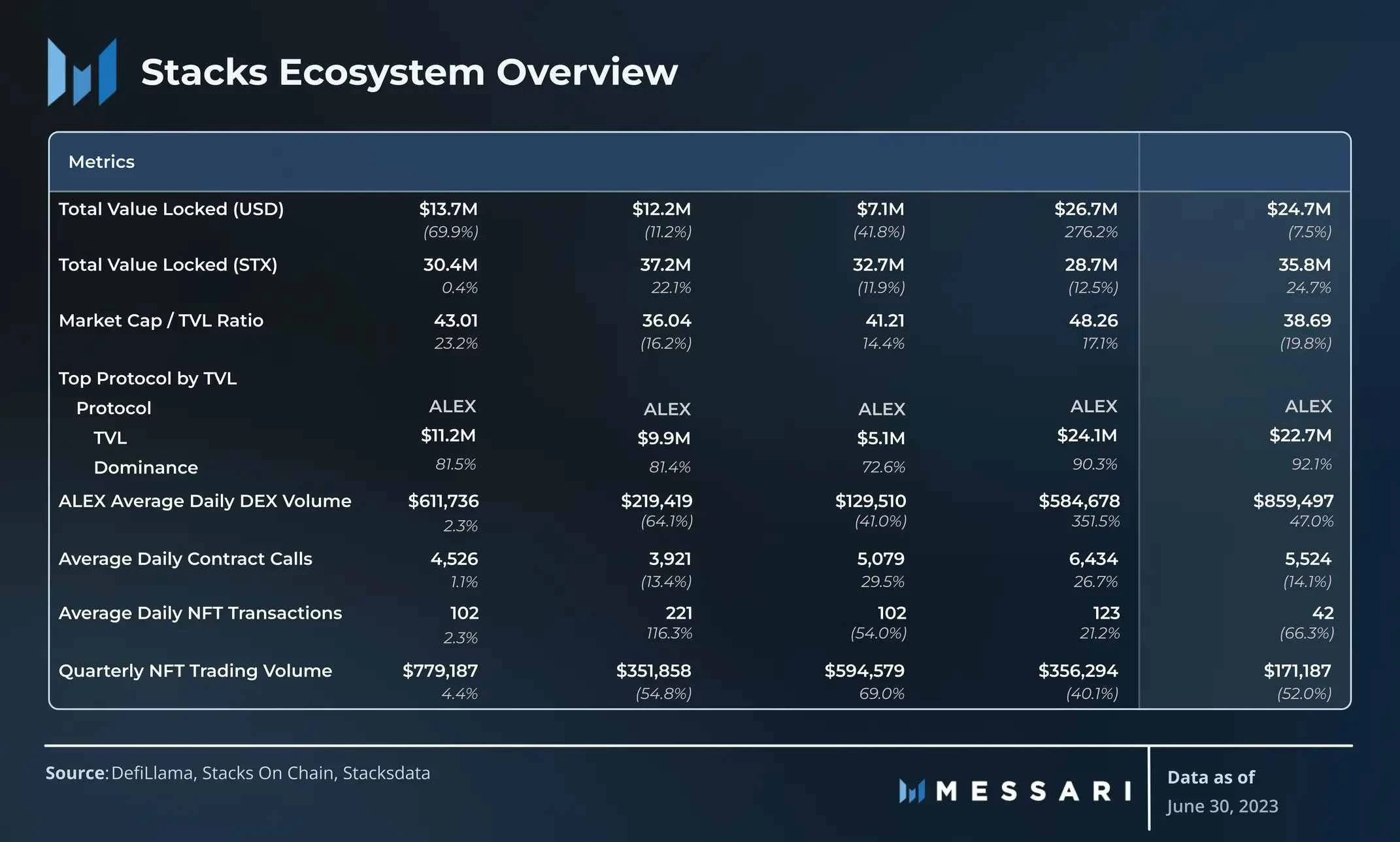 Messari：解读Stacks 2023年Q2表现，收入同期增长105.5%